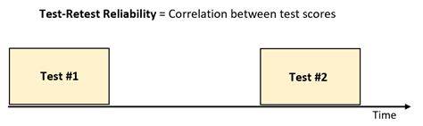 test retest reliability chart